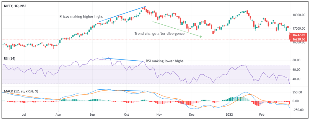 Bearish divergence